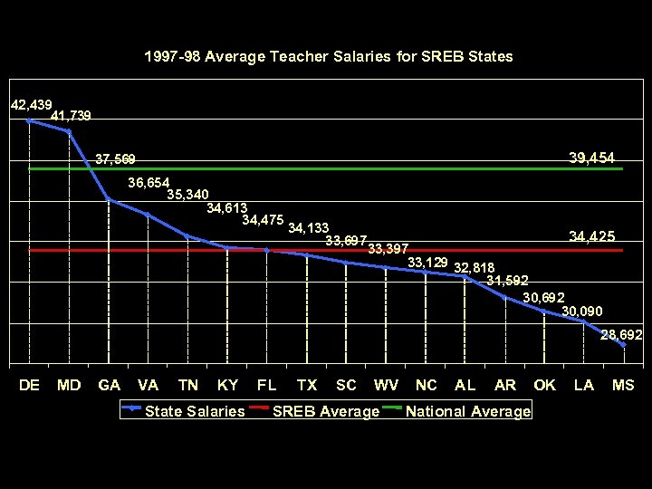 1997 -98 Average Teacher Salaries for SREB States 42, 439 41, 739 39, 454