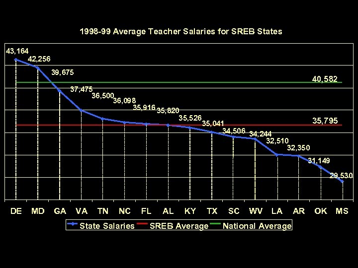 1998 -99 Average Teacher Salaries for SREB States 43, 164 42, 256 39, 675