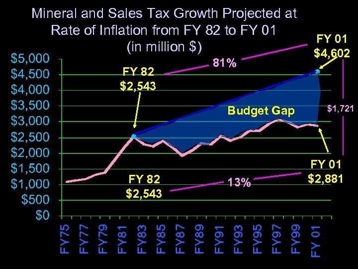 Mineral and Sales Tax Growth Projected at Rate of Inflation from FY 82 to