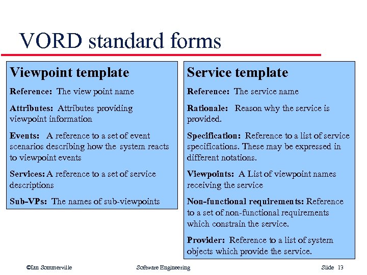 VORD standard forms Viewpoint template Service template Reference: The view point name Reference: The