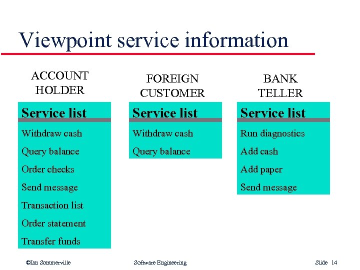 Viewpoint service information ACCOUNT HOLDER FOREIGN CUSTOMER BANK TELLER Service list Withdraw cash Run