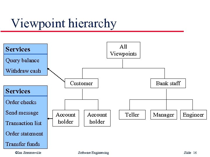 Viewpoint hierarchy All Viewpoints Services Query balance Withdraw cash Customer Bank staff Services Order