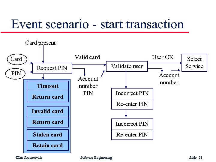Event scenario - start transaction Card present Valid card Card PIN Validate user Request