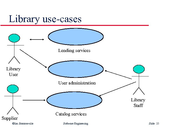 Library use-cases Lending services Library User administration Library Staff Supplier ©Ian Sommerville Catalog services