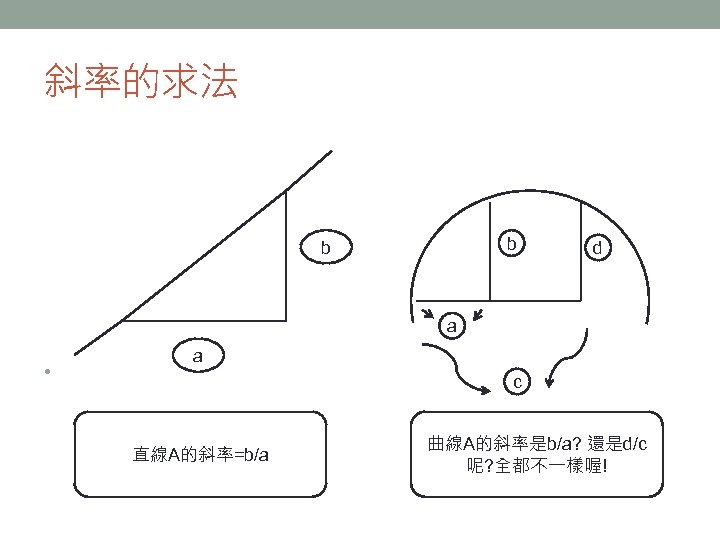 斜率的求法 b b d a • a c 直線A的斜率=b/a 曲線A的斜率是b/a? 還是d/c 呢? 全都不一樣喔! 