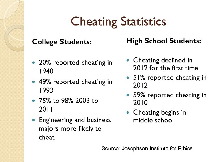 Cheating Statistics College Students: High School Students: 20% reported cheating in 1940 49% reported