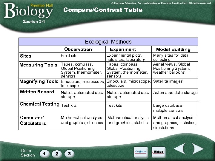 Compare/Contrast Table Section 3 -1 Ecological Methods Observation Experimental plots, field sites, laboratory Tapes,