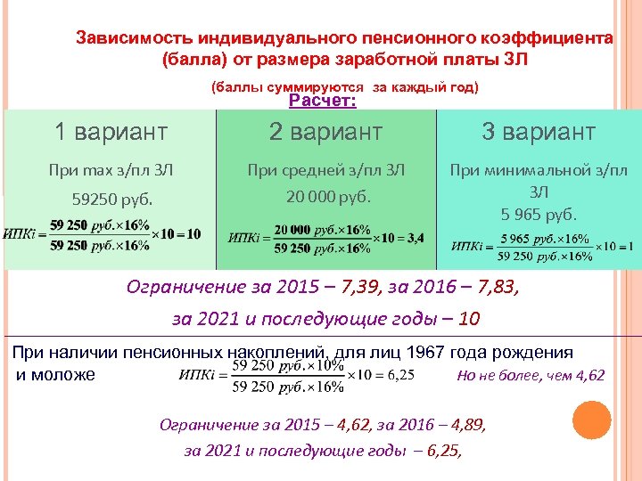 Зависимость индивидуального пенсионного коэффициента (балла) от размера заработной платы ЗЛ (баллы суммируются за каждый