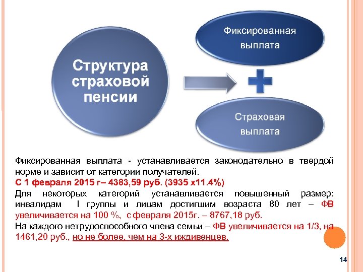 Фиксированная выплата - устанавливается законодательно в твердой норме и зависит от категории получателей. C