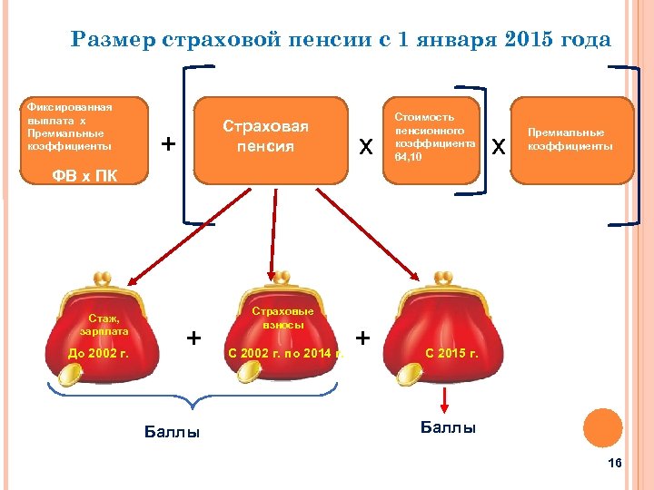 Размер страховой пенсии с 1 января 2015 года Фиксированная выплата х Премиальные коэффициенты Страховая