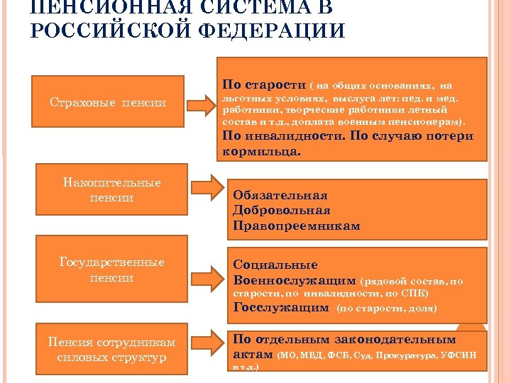 Виды пенсий в рф презентация