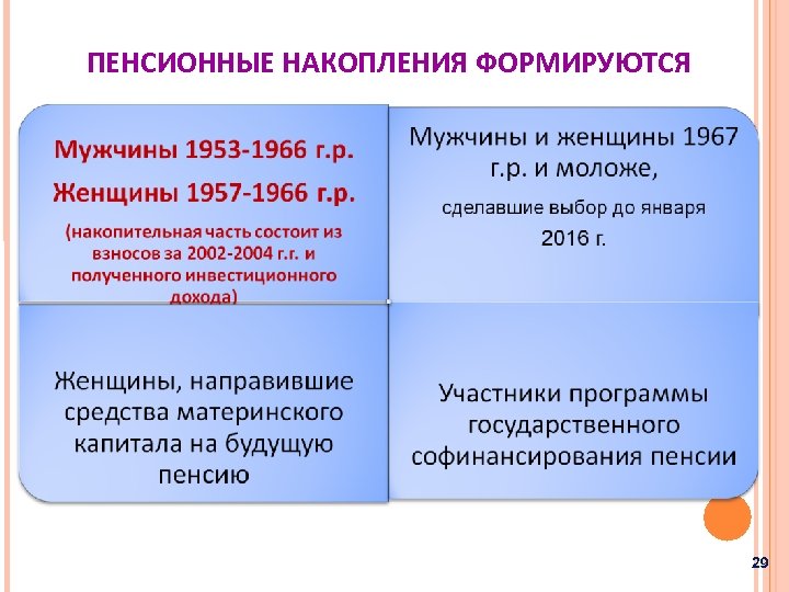 ПЕНСИОННЫЕ НАКОПЛЕНИЯ ФОРМИРУЮТСЯ 29 