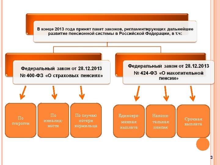 По старости По инвалидности По случаю потери кормильца Единовременная выплата Накопительная пенсия Срочная выплата