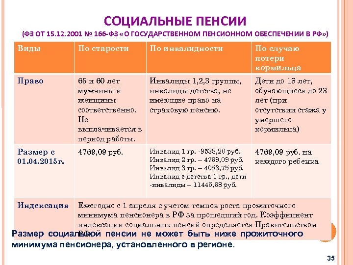 Пенсии и пособия презентация