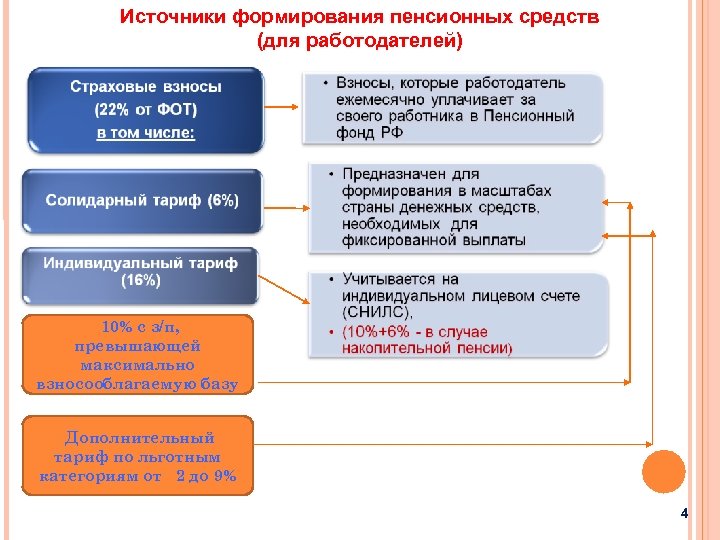 Источники формирования пенсионных средств (для работодателей) 10% с з/п, превышающей максимально взносооблагаемую базу Дополнительный