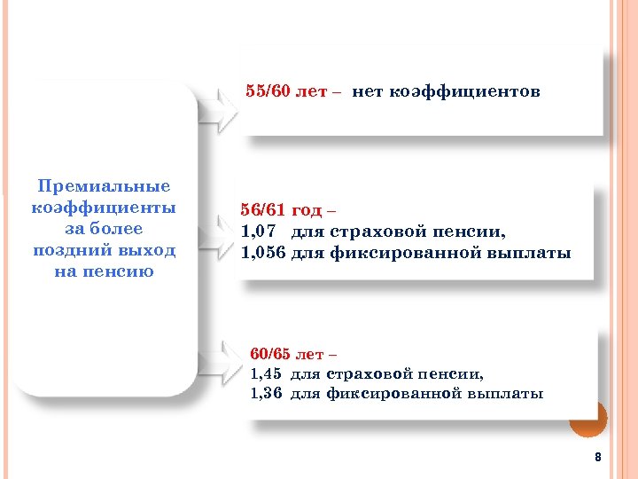 55/60 лет – нет коэффициентов Премиальные коэффициенты за более поздний выход на пенсию 56/61