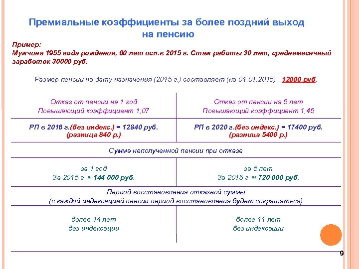 Премиальные коэффициенты за более поздний выход на пенсию Пример: Мужчина 1955 года рождения, 60