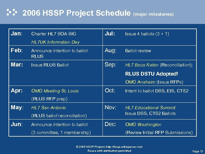 2006 HSSP Project Schedule (major milestones) Jan: Charter HL 7 SOA SIG Jul: Issue