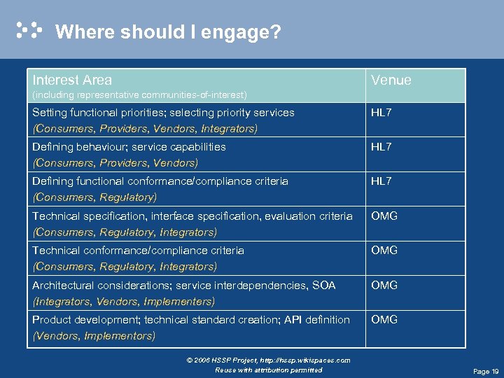 Where should I engage? Interest Area Venue (including representative communities-of-interest) Setting functional priorities; selecting