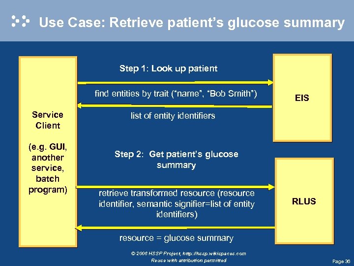 Use Case: Retrieve patient’s glucose summary Step 1: Look up patient find entities by