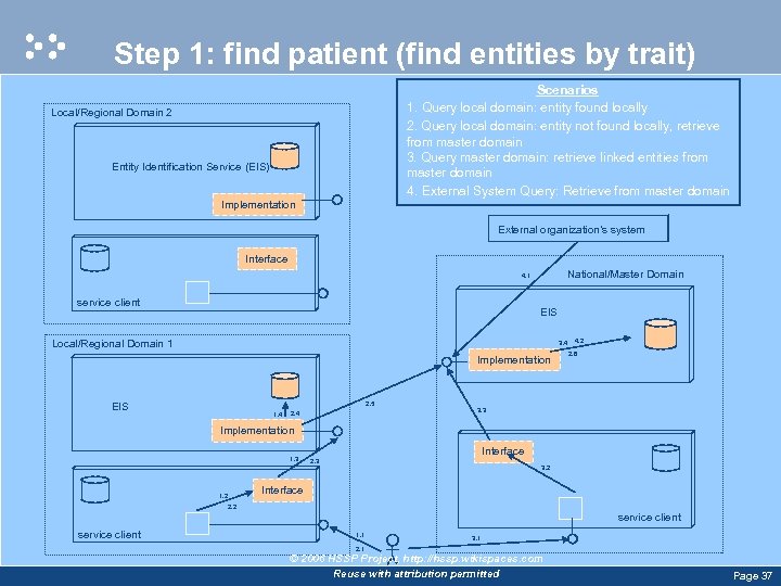 Step 1: find patient (find entities by trait) Scenarios 1. Query local domain: entity