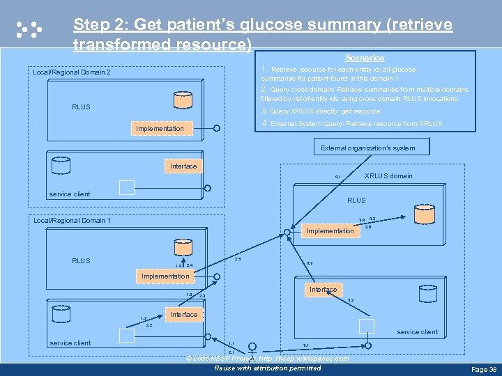 Step 2: Get patient’s glucose summary (retrieve transformed resource) Scenarios 1. Retrieve resource for