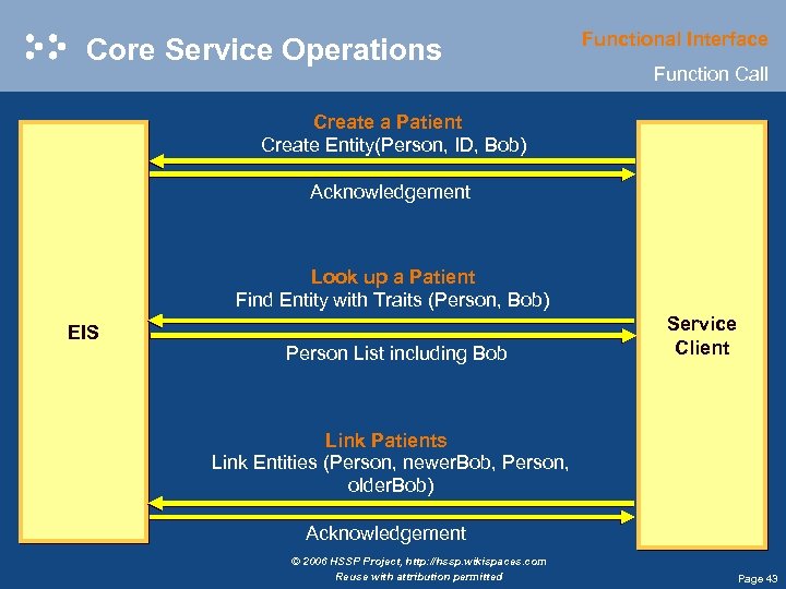 Core Service Operations Functional Interface Function Call Create a Patient Create Entity(Person, ID, Bob)