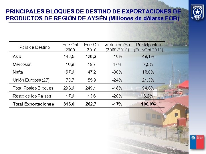 PRINCIPALES BLOQUES DE DESTINO DE EXPORTACIONES DE PRODUCTOS DE REGIÓN DE AYSÉN (Millones de