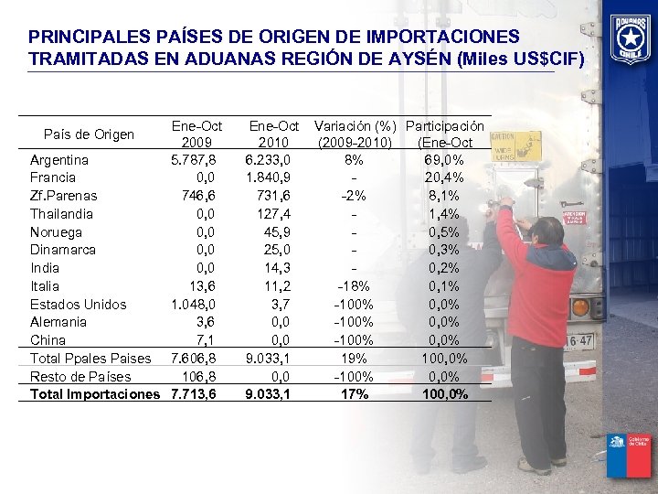 PRINCIPALES PAÍSES DE ORIGEN DE IMPORTACIONES TRAMITADAS EN ADUANAS REGIÓN DE AYSÉN (Miles US$CIF)