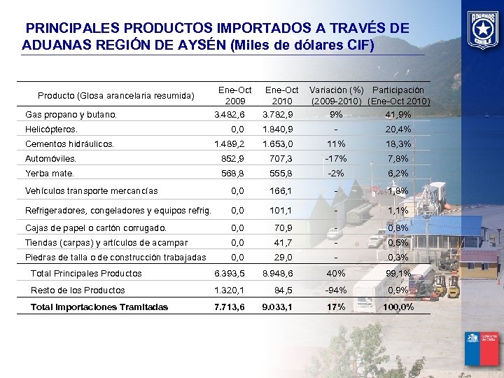  PRINCIPALES PRODUCTOS IMPORTADOS A TRAVÉS DE ADUANAS REGIÓN DE AYSÉN (Miles de dólares