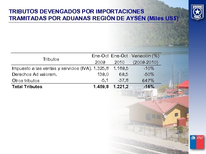 TRIBUTOS DEVENGADOS POR IMPORTACIONES TRAMITADAS POR ADUANAS REGIÓN DE AYSÉN (Miles US$) Ene-Oct Variación