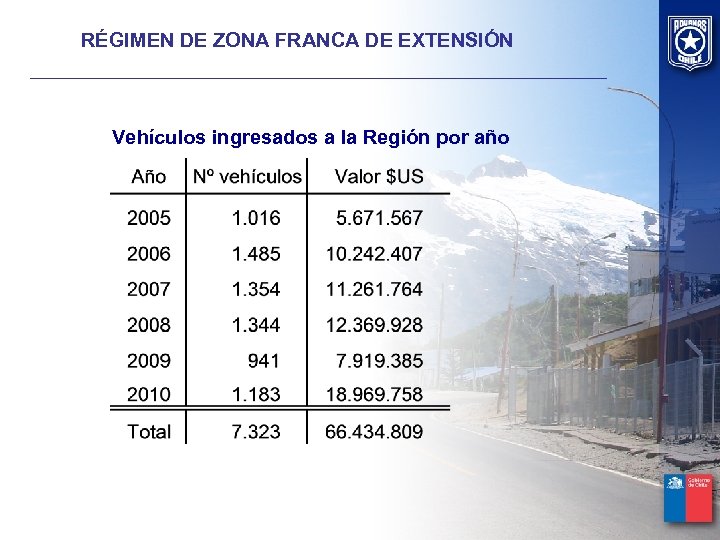 RÉGIMEN DE ZONA FRANCA DE EXTENSIÓN Vehículos ingresados a la Región por año 