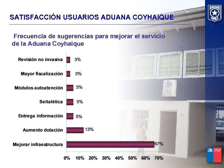 SATISFACCIÓN USUARIOS ADUANA COYHAIQUE Frecuencia de sugerencias para mejorar el servicio de la Aduana