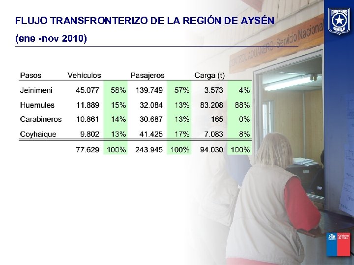 FLUJO TRANSFRONTERIZO DE LA REGIÓN DE AYSÉN (ene -nov 2010) 