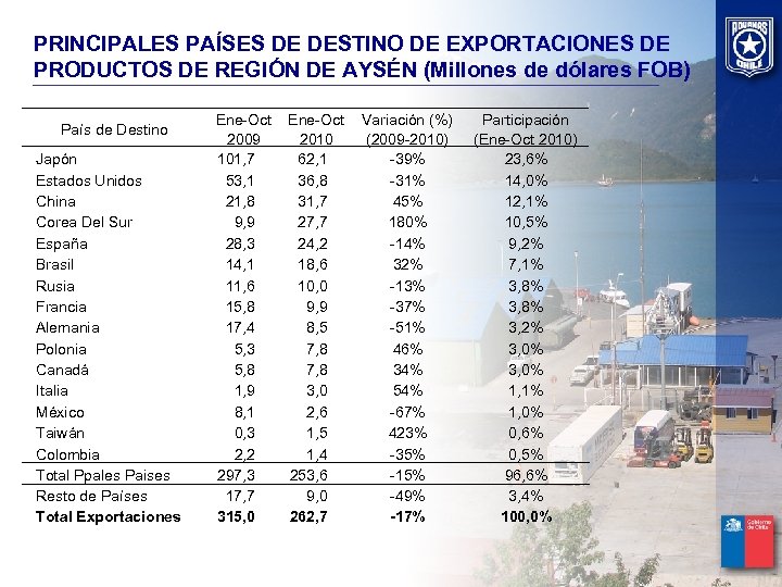 PRINCIPALES PAÍSES DE DESTINO DE EXPORTACIONES DE PRODUCTOS DE REGIÓN DE AYSÉN (Millones de