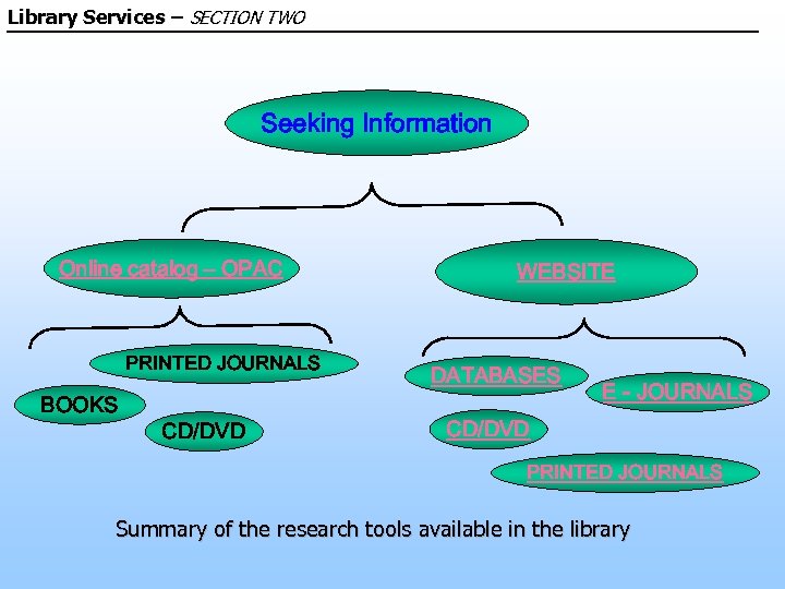 Library Services – SECTION TWO Seeking Information Online catalog – OPAC PRINTED JOURNALS BOOKS