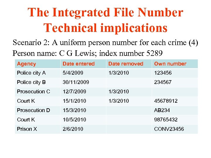 The Integrated File Number Technical implications Scenario 2: A uniform person number for each