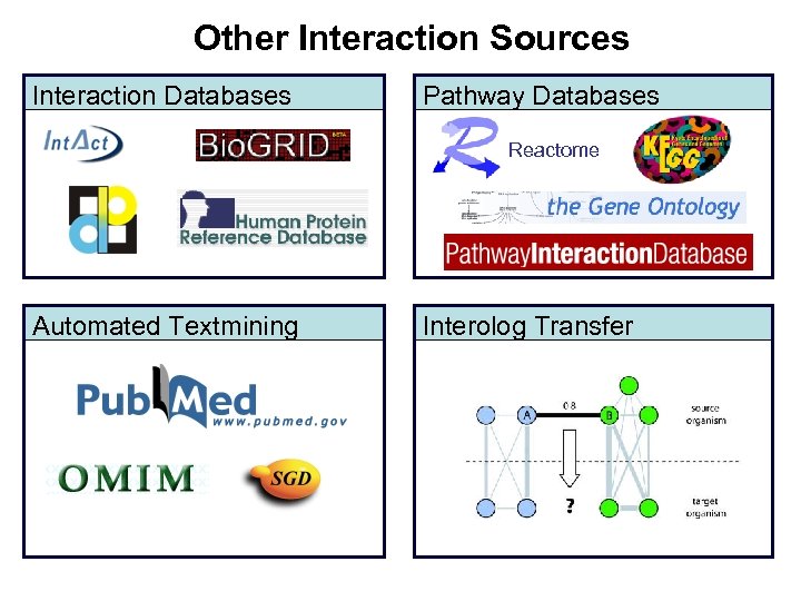 Other Interaction Sources Interaction Databases Pathway Databases Reactome Automated Textmining Interolog Transfer 