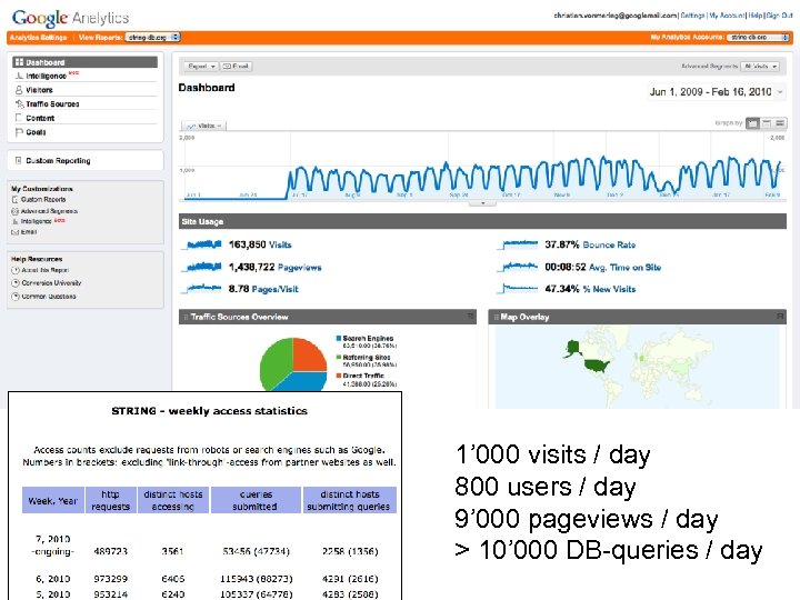 1’ 000 visits / day 800 users / day 9’ 000 pageviews / day