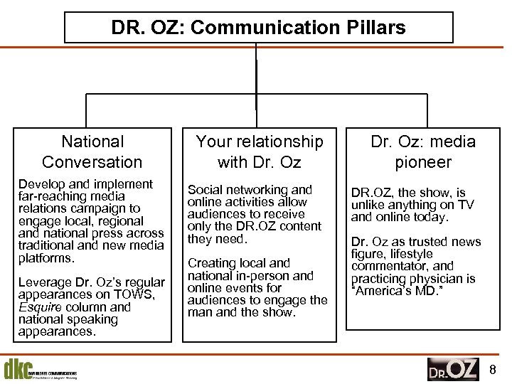 DR. OZ: Communication Pillars National Conversation Develop and implement far-reaching media relations campaign to