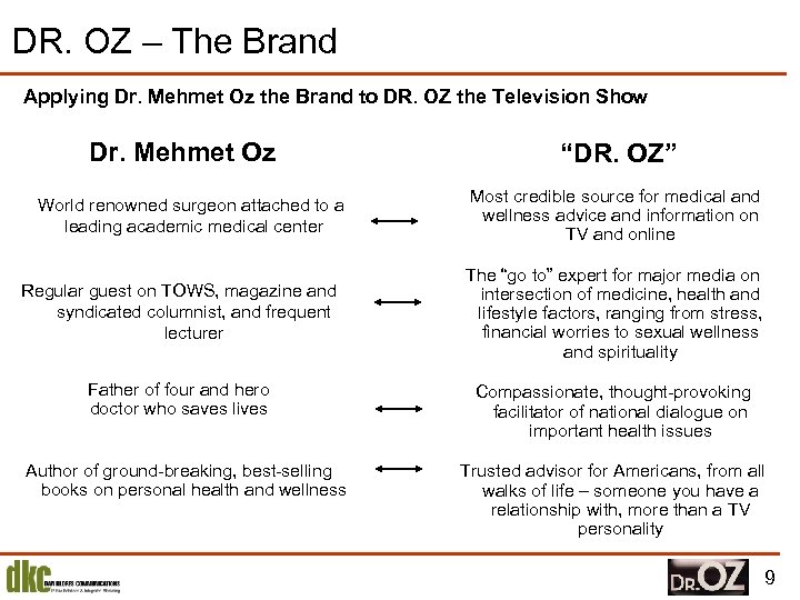 DR. OZ – The Brand Applying Dr. Mehmet Oz the Brand to DR. OZ