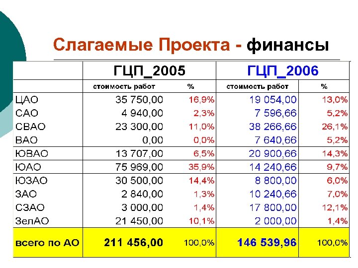 Слагаемые Проекта - финансы 