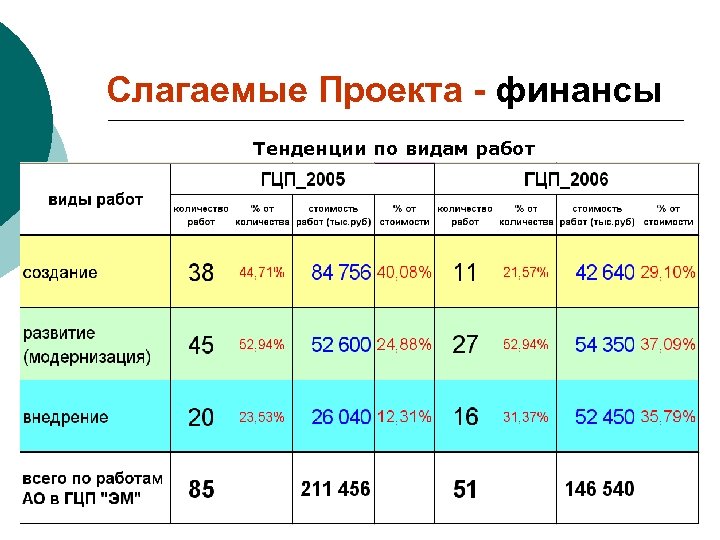 Слагаемые Проекта - финансы Тенденции по видам работ 