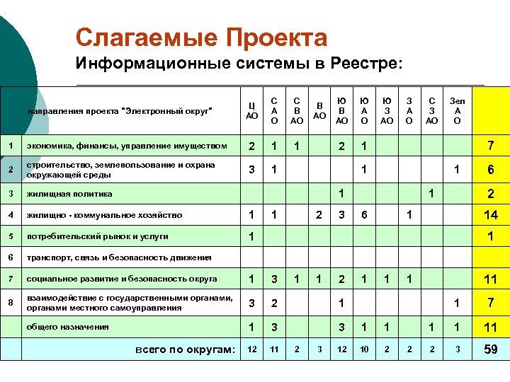 Слагаемые Проекта Информационные системы в Реестре: направления проекта 