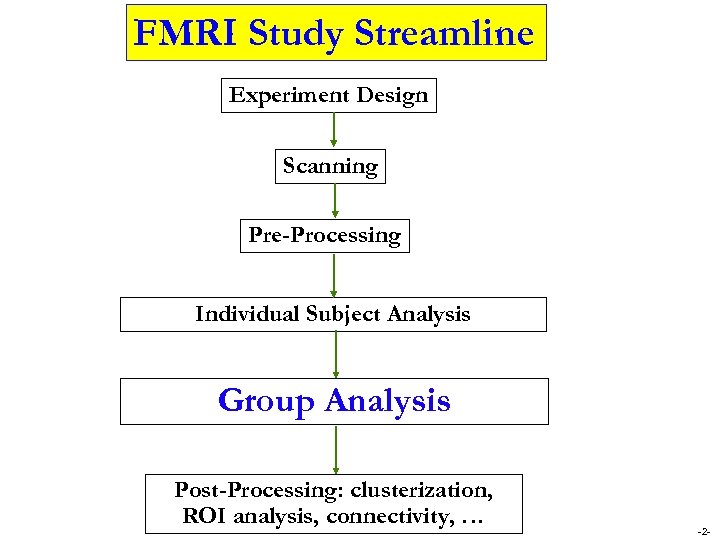 FMRI Study Streamline Experiment Design Scanning Pre-Processing Individual Subject Analysis Group Analysis Post-Processing: clusterization,