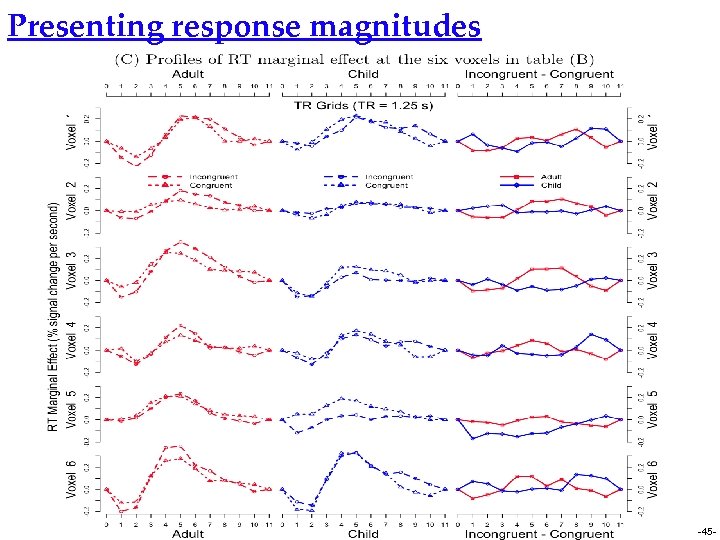 Presenting response magnitudes -45 - 