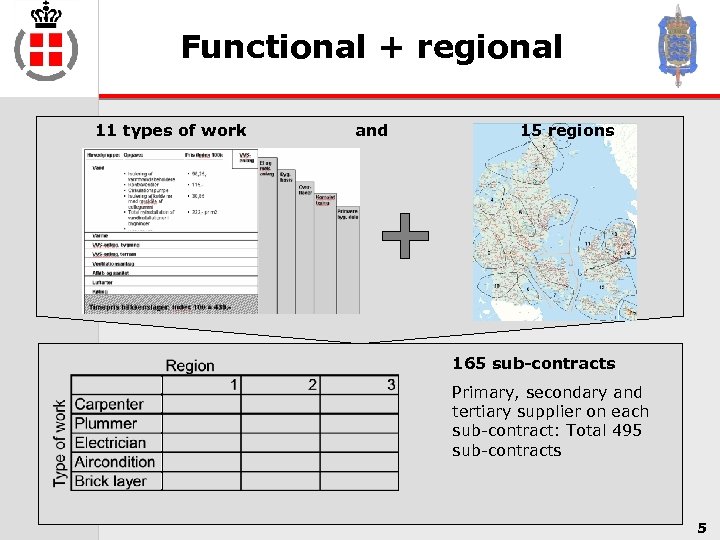 Functional + regional 11 types of work and 15 regions 165 sub-contracts Primary, secondary