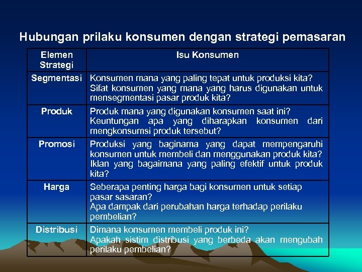 Hubungan prilaku konsumen dengan strategi pemasaran Elemen Isu Konsumen Strategi Segmentasi Konsumen mana yang