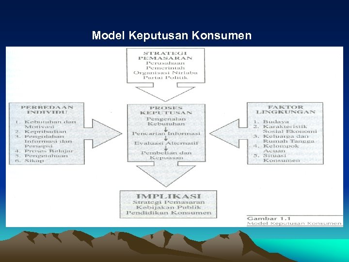 Model Keputusan Konsumen 