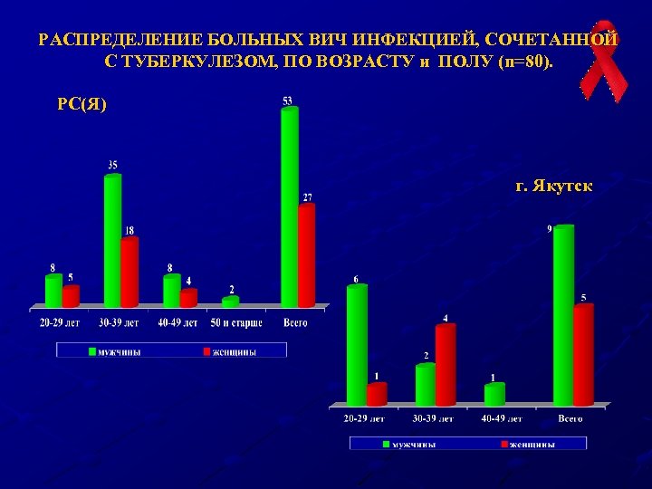 РАСПРЕДЕЛЕНИЕ БОЛЬНЫХ ВИЧ ИНФЕКЦИЕЙ, СОЧЕТАННОЙ С ТУБЕРКУЛЕЗОМ, ПО ВОЗРАСТУ и ПОЛУ (n=80). РС(Я) г.